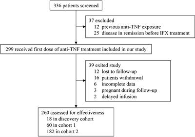 A Novel Model Based on Serum Biomarkers to Predict Primary Non-Response to Infliximab in Crohn’s Disease